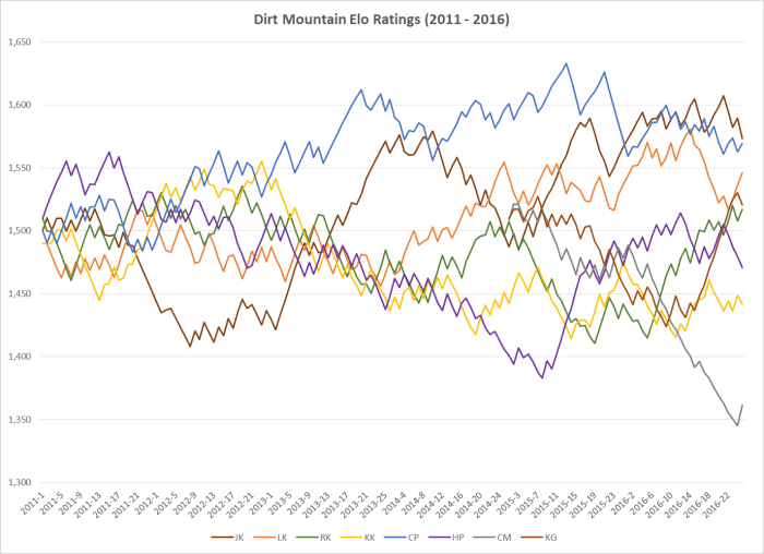 2016-elo-chart
