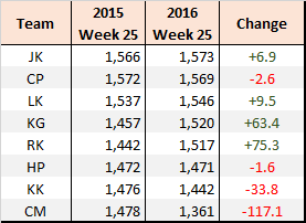 2016-elo-year-end-comparison