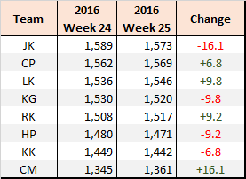2016-week-25-elo